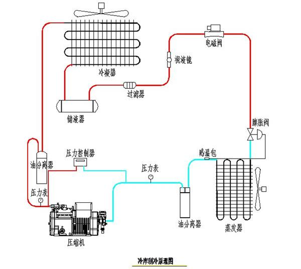 浅谈冷库安装建造工作原理及设计结构