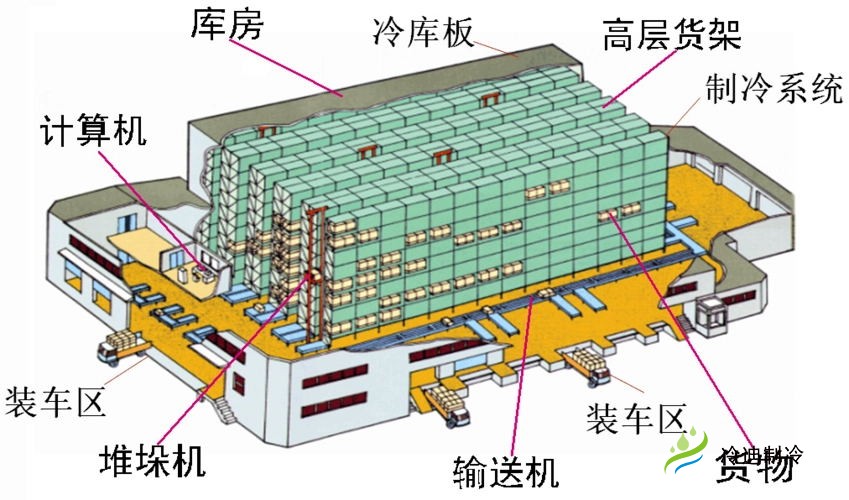 自动化立体冷库.jpg